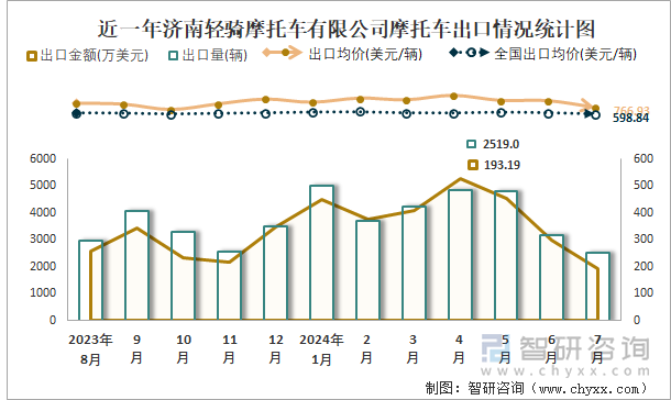 近一年济南轻骑摩托车有限公司摩托车出口情况统计图