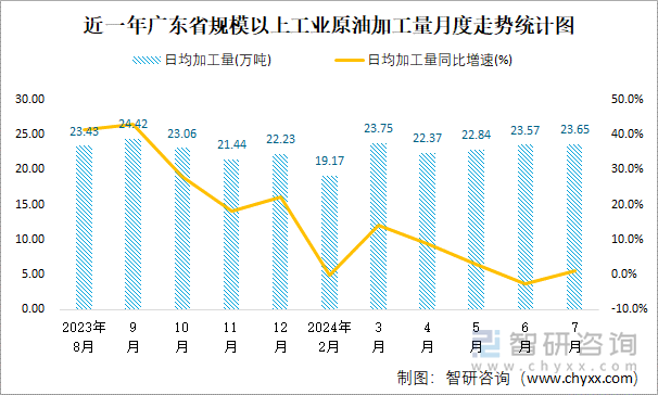 近一年广东省规模以上工业原油加工量月度走势统计图