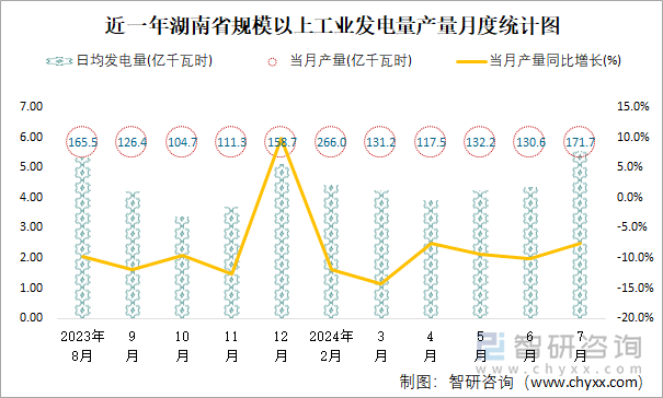 近一年湖南省规模以上工业发电量产量月度统计图