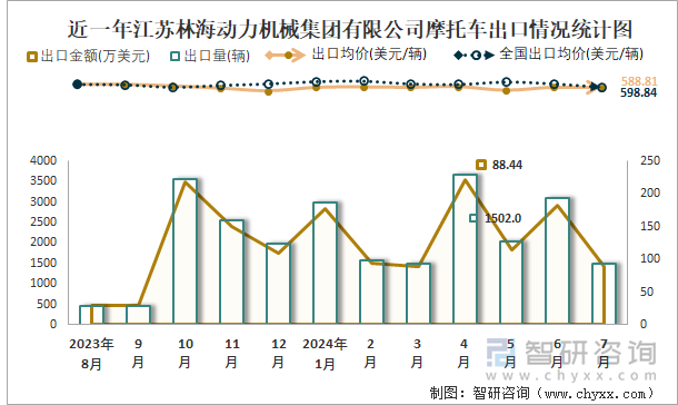 近一年江苏林海动力机械集团有限公司摩托车出口情况统计图