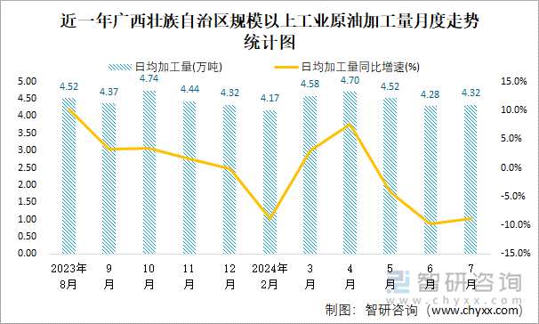 近一年广西壮族自治区规模以上工业原油加工量月度走势统计图