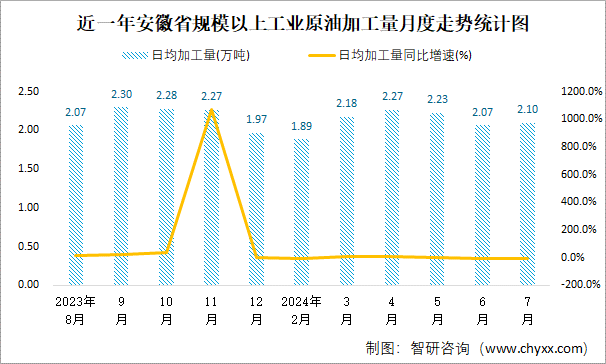 近一年安徽省规模以上工业原油加工量月度走势统计图