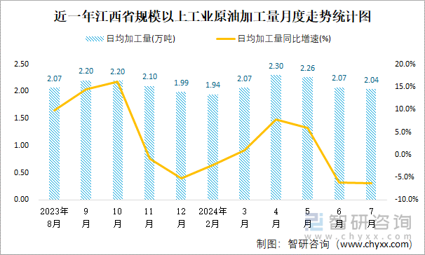 近一年江西省规模以上工业原油加工量月度走势统计图