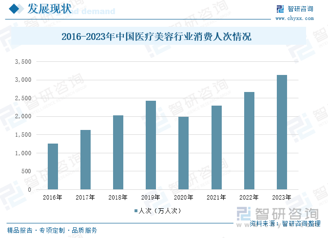 2016-2023年中国医疗美容行业消费人次情况