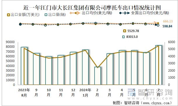 近一年江门市大长江集团有限公司摩托车出口情况统计图