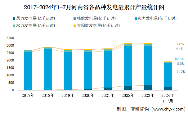 2017-2024年1-7月河南省各品种发电量累计产量统计图