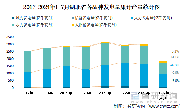 2017-2024年1-7月湖北省各品种发电量累计产量统计图