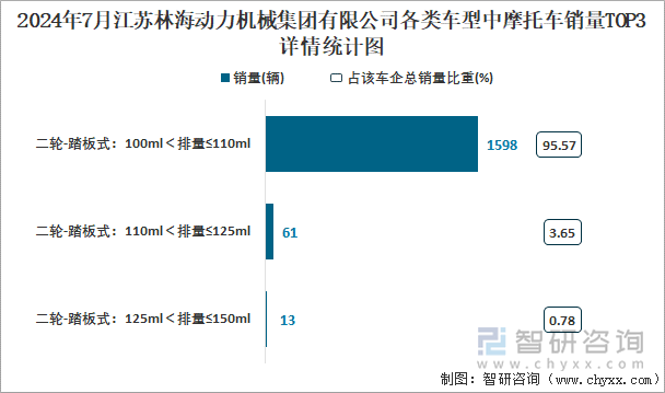 2024年7月江苏林海动力机械集团有限公司各类车型中摩托车销量TOP3详情统计图