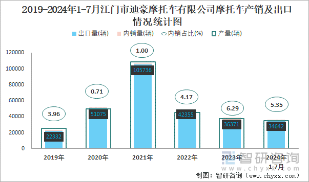 2019-2024年1-7月江门市迪豪摩托车有限公司摩托车产销及出口情况统计图