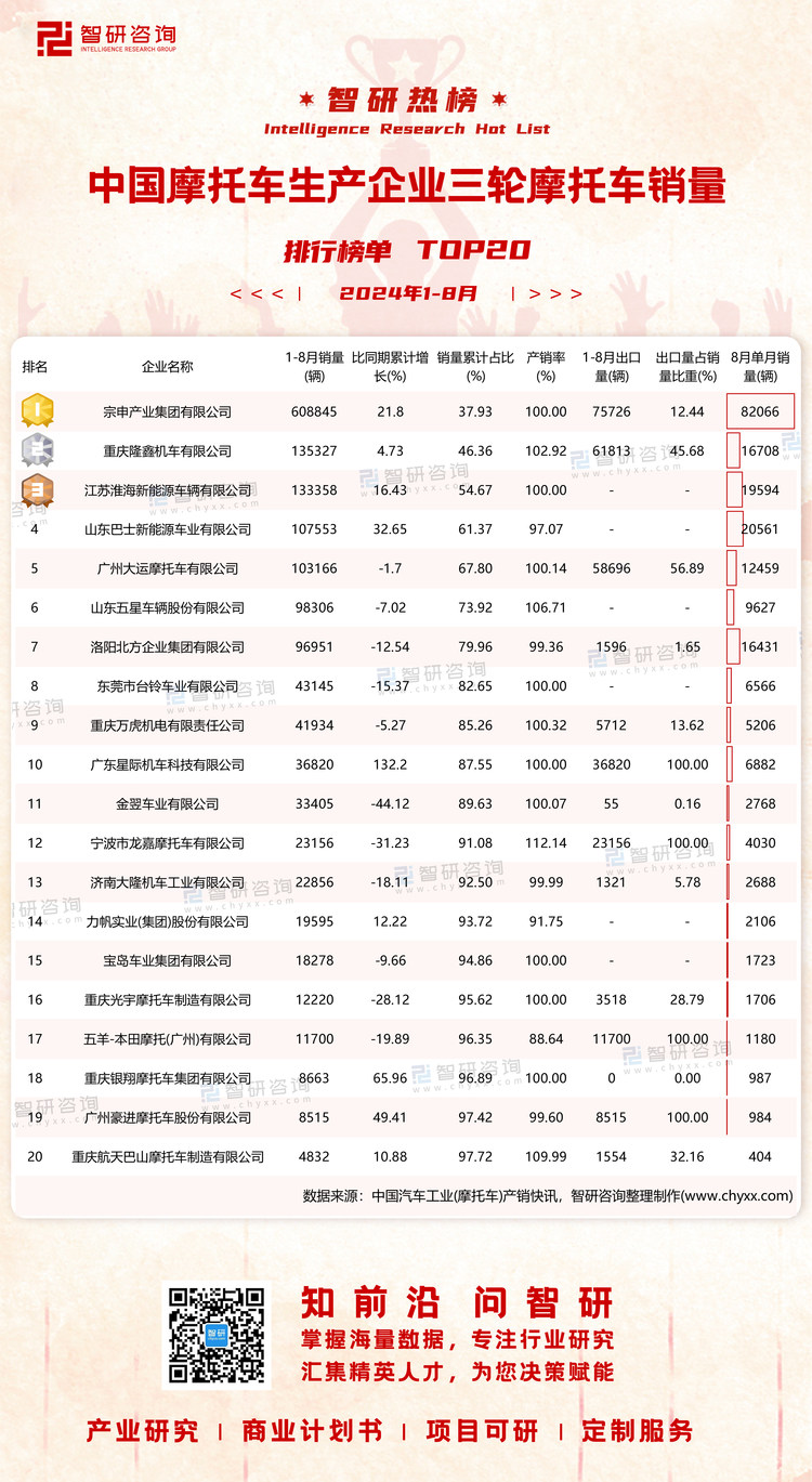 1002：2024年1-8月中国摩托车生产企业三轮摩托车销量-二维码