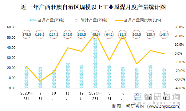 近一年广西壮族自治区规模以上工业原煤月度产量统计图