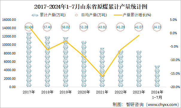 2017-2024年1-7月山东省原煤累计产量统计图