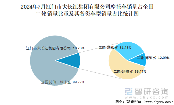 2024年7月江门市大长江集团有限公司销量占全国二轮销量比重及其各类车型销量占比统计图