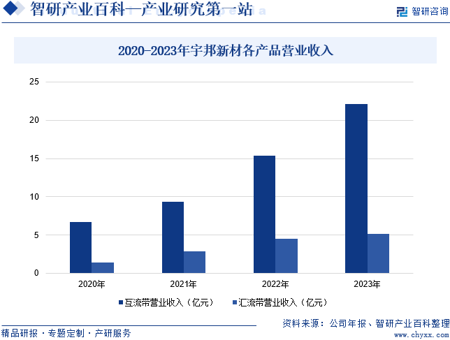 2020-2023年宇邦新材各产品营业收入