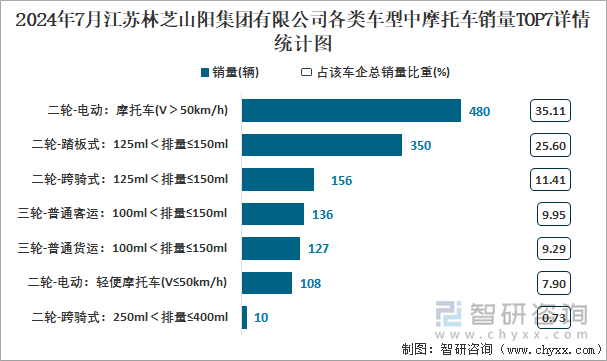 2024年7月江苏林芝山阳集团有限公司各类车型中摩托车销量TOP7详情统计图