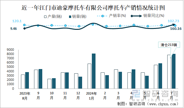 近一年江门市迪豪摩托车有限公司摩托车产销情况统计图