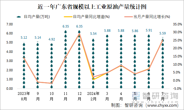 近一年广东省规模以上工业原油产量统计图