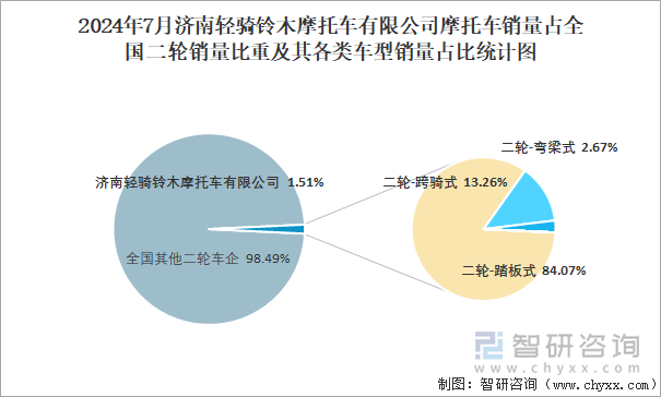 2024年7月济南轻骑铃木摩托车有限公司销量占全国二轮销量比重及其各类车型销量占比统计图