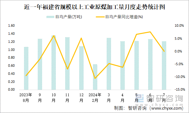 近一年福建省规模以上工业原煤加工量月度走势统计图