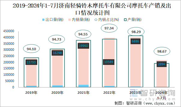 2019-2024年1-7月济南轻骑铃木摩托车有限公司摩托车产销及出口情况统计图