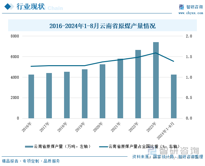 2016-2024年1-8月云南省原煤产量情况