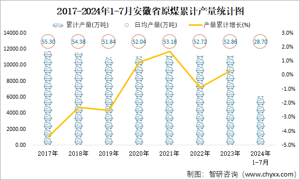 2017-2024年1-7月安徽省原煤累计产量统计图