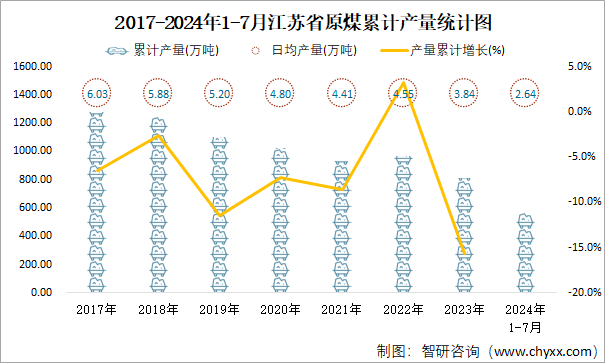 2017-2024年1-7月江苏省原煤累计产量统计图