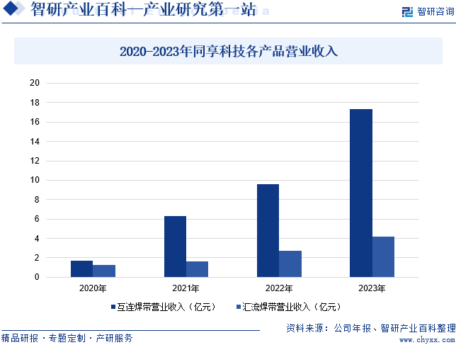 2020-2023年同享科技各产品营业收入