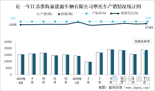 近一年江苏淮海新能源车辆有限公司摩托车产销情况统计图