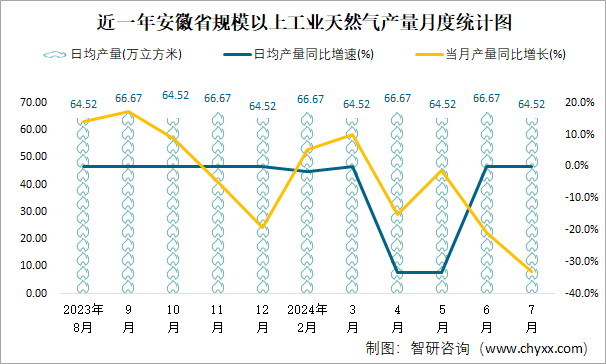 近一年安徽省规模以上工业天然气产量月度统计图