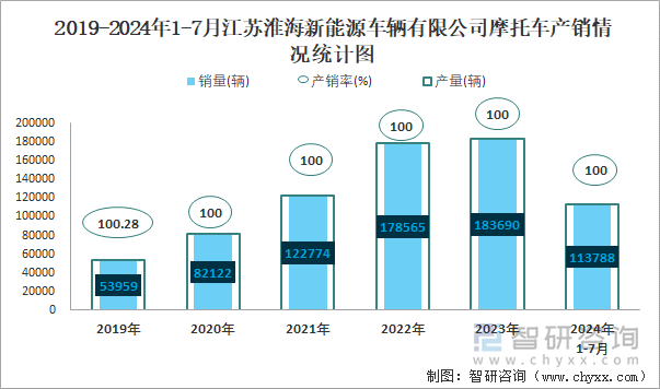 2019-2024年1-7月江苏淮海新能源车辆有限公司摩托车产销情况统计图