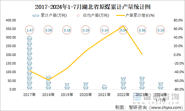 2017-2024年1-7月湖北省原煤累计产量统计图