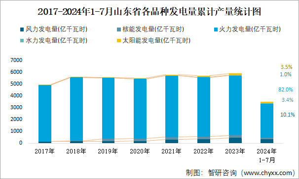 2017-2024年1-7月山东省各品种发电量累计产量统计图