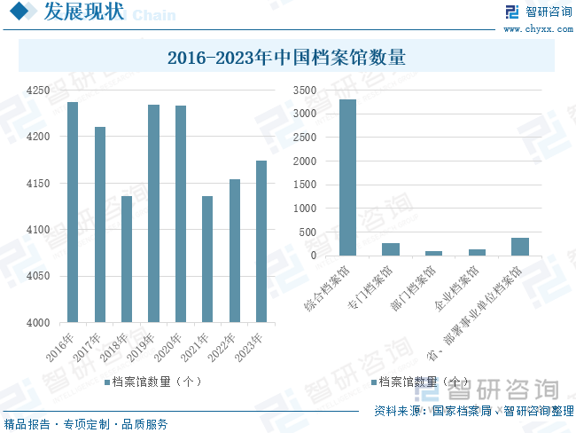 2016-2023年中国档案馆数量