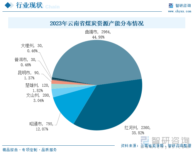 2023年云南省煤炭资源产能分布情况