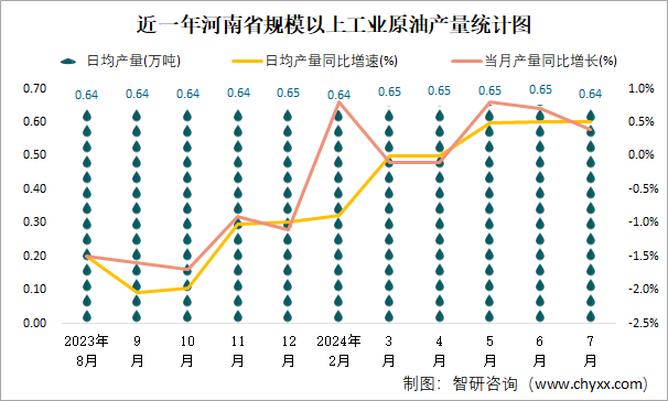 近一年河南省规模以上工业原油产量统计图