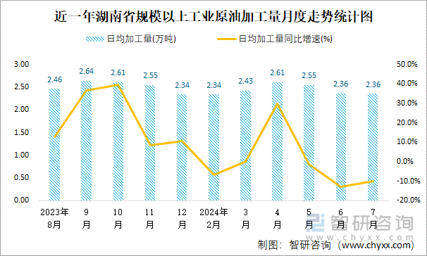 近一年湖南省规模以上工业原油加工量月度走势统计图