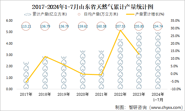 2017-2024年1-7月山东省天然气累计产量统计图