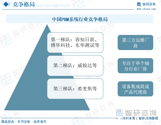 中国PHM系统行业竞争格局