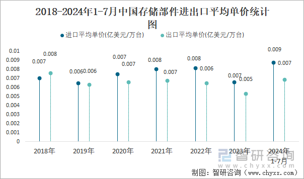 2018-2024年1-7月中国存储部件进出口平均单价统计图