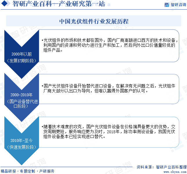 中国光伏组件行业发展历程