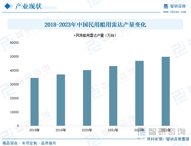 2018-2023年中国民用船用雷达产量变化