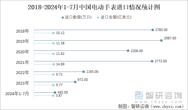 2018-2024年1-7月中国电动手表进口情况统计图