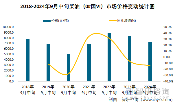 2018-2024年9月中旬柴油（0#国VI）市场价格变动统计图