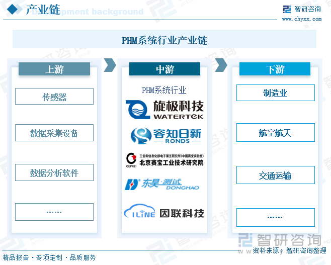 PHM系统行业产业链