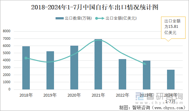 2018-2024年1-7月中国自行车出口情况统计图