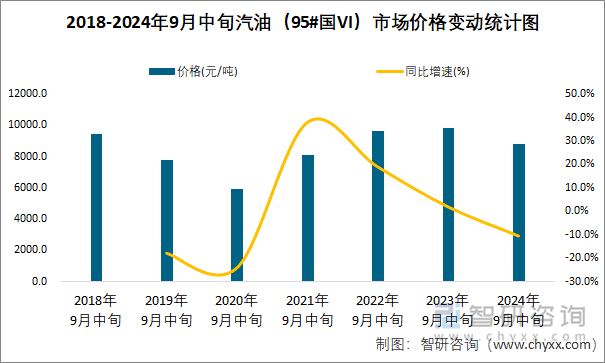 2018-2024年9月中旬汽油（95#国VI）市场价格变动统计图