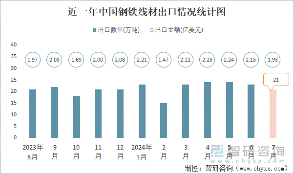 近一年中国钢铁线材出口情况统计图