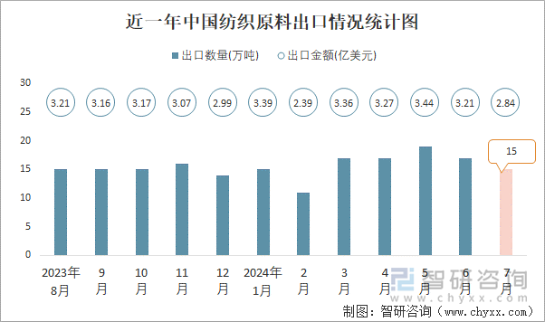 近一年中国纺织原料出口情况统计图