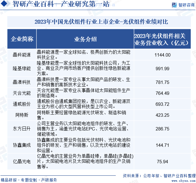 2023年中国光伏组件行业上市企业-光伏组件业绩对比